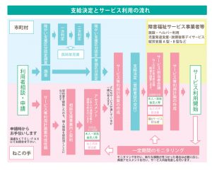 障害福祉サービス利用の流れ
