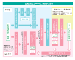 障害福祉サービス利用の流れ