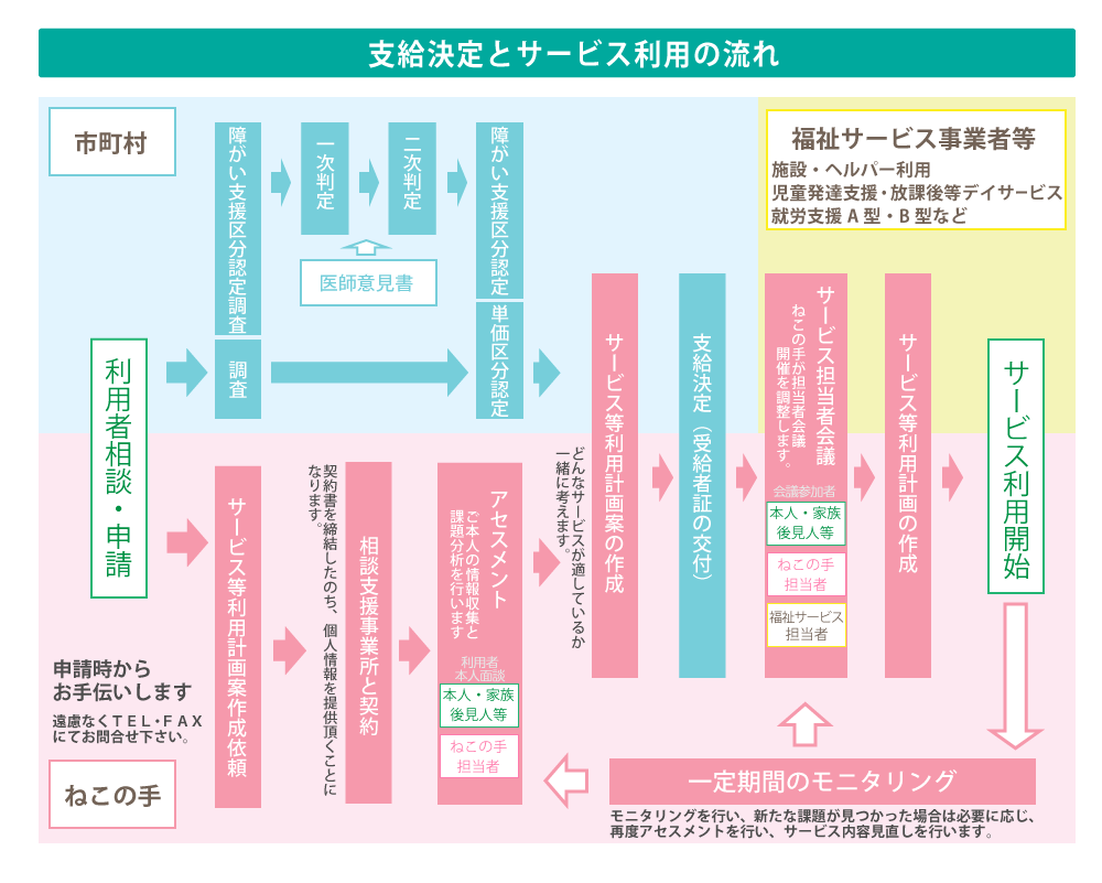 障害福祉サービス利用の流れ